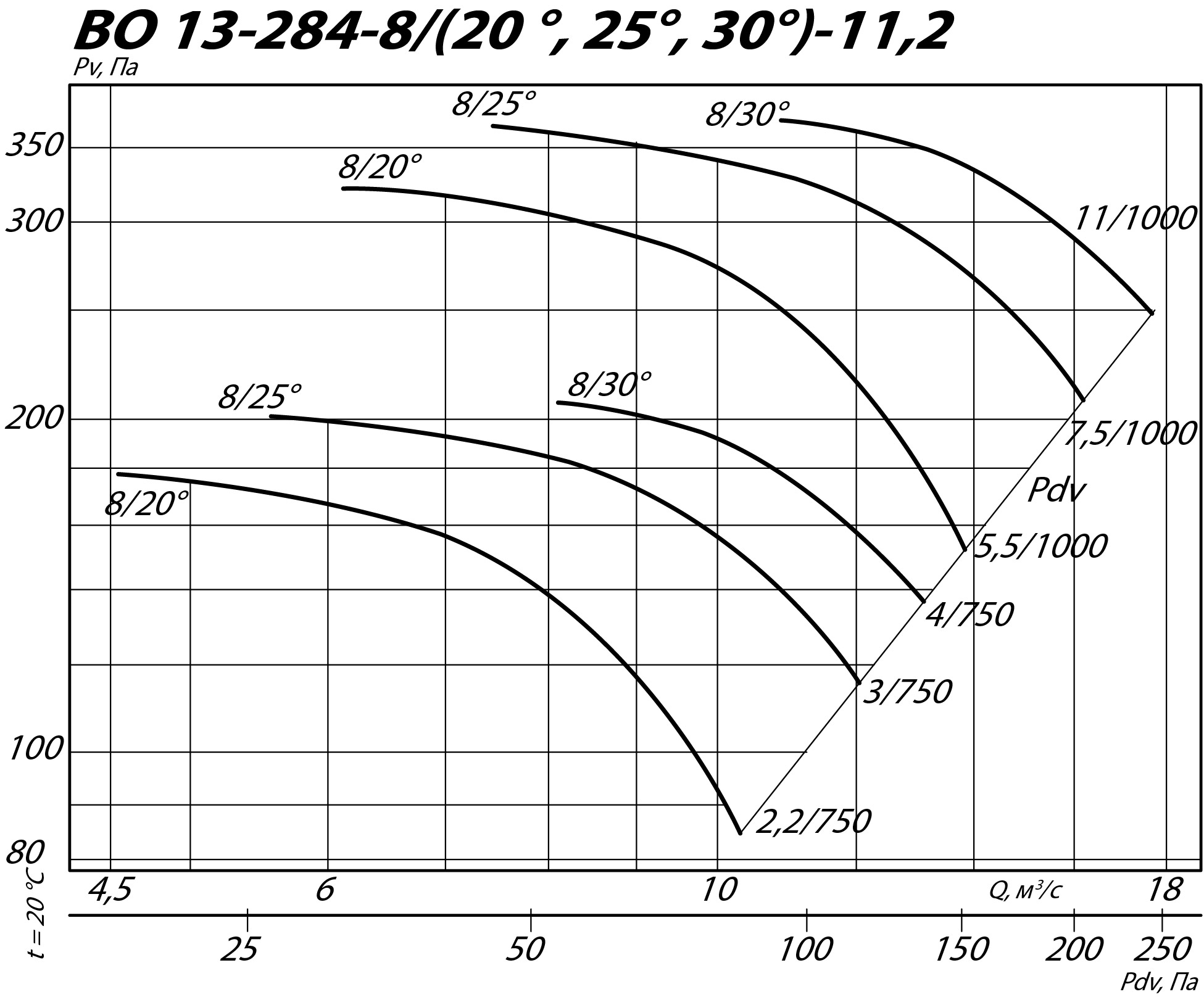 Аэродинамические характеристики осевого вентилятора ВО 13-284 ДУ №11,2